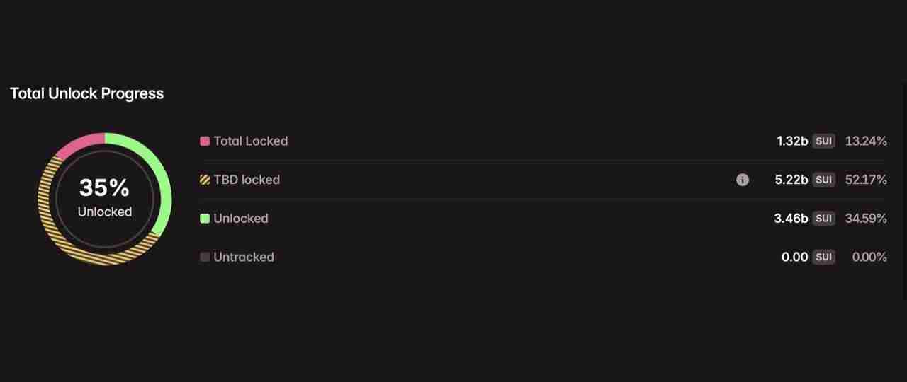 2025年8月代币解锁：29.9亿美元即将进入加密市场，一文介绍